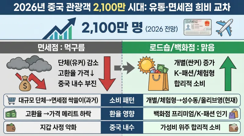 상단에는 '2026년 중국 관광객 2,100만 시대: 유통·면세점 희비 교차'라는 제목과 함께 2,100만 명 전망치를 나타내는 상승 그래프, 중국 비자, 비행기 아이콘이 있습니다. 중앙은 먹구름과 하락 화살표로 표현된 '면세점: 먹구름' 섹션과 해와 상승 화살표로 표현된 '로드숍/백화점: 맑음' 섹션으로 나뉩니다. 하단에는 소비 패턴, 환율 영향, 중국 내수 요인에 따른 과거와 현재의 변화를 비교하는 표가 있습니다. 면세점은 단체 관광객 감소, 고환율, 중국 내수 부진으로 어려움을 겪는 반면, 로드숍과 백화점은 개별 관광객 증가, 체험형 소비, 합리적 소비 트렌드로 수혜를 입는다는 내용이 상세히 정리되어 있습니다.