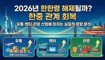 2026년 한한령 해제될까? 한중 관계 회복이 유통·엔터·관광 산업에 미치는 실질적 영향 분석 2026년 한한령 해제 전망과 한중 관계 회복이 유통, 엔터, 관광 산업에 미치는 실질적 영향을 분석한 인포그래픽 썸네일입니다. 서울과 중국을 잇는 데이터 도로와 각 산업의 성장 기대감을 나타내는 상승 화살표 아이콘이 포함되어 있습니다.
