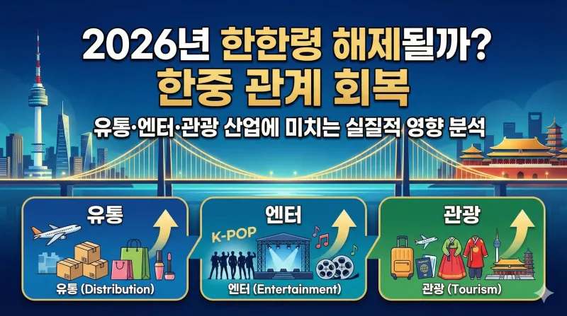 2026년 한한령 해제 전망과 한중 관계 회복이 유통, 엔터, 관광 산업에 미치는 실질적 영향을 분석한 인포그래픽 썸네일입니다. 서울과 중국을 잇는 데이터 도로와 각 산업의 성장 기대감을 나타내는 상승 화살표 아이콘이 포함되어 있습니다.