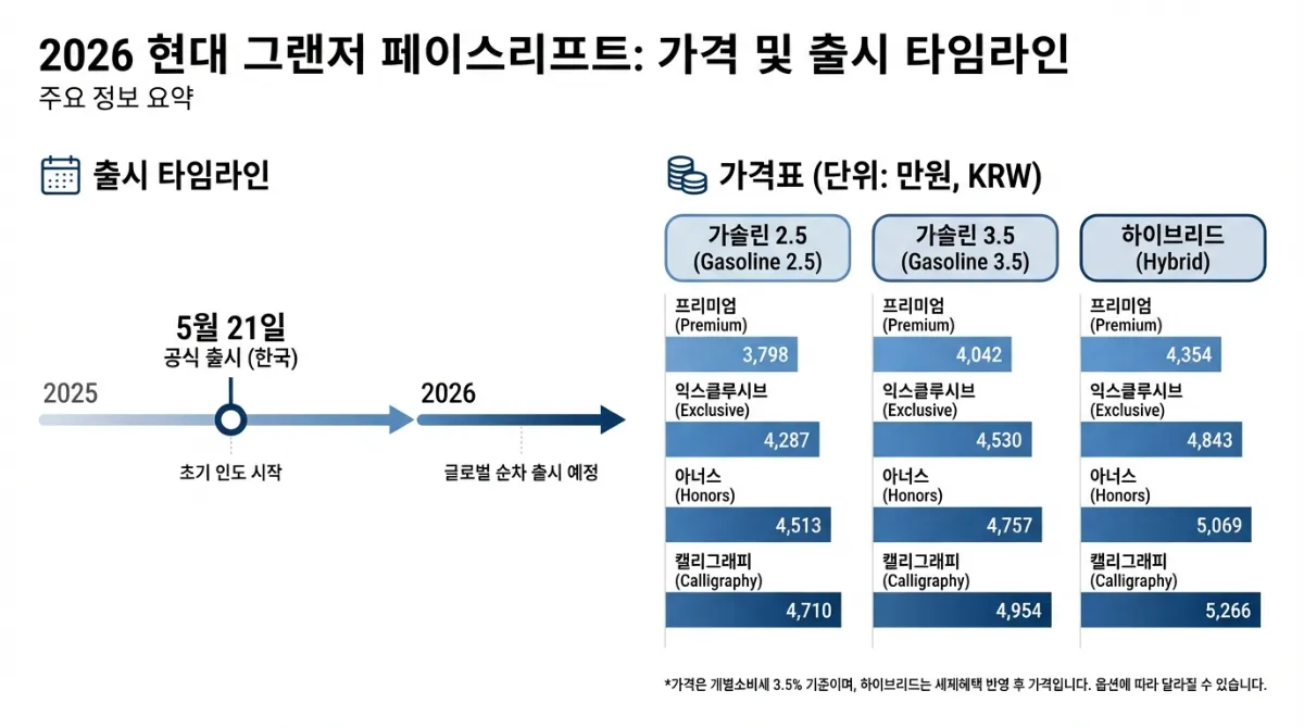 2026 그랜저 페이스리프트: 출시일 연기? 가격 인상과 하이브리드 연비 20km/L의 진실 2 2026 현대 그랜저 페이스리프트 가격 비교 및 출시일 일정 캘린더 인포그래픽 - 미니멀한 스타일의 데이터 시각화
