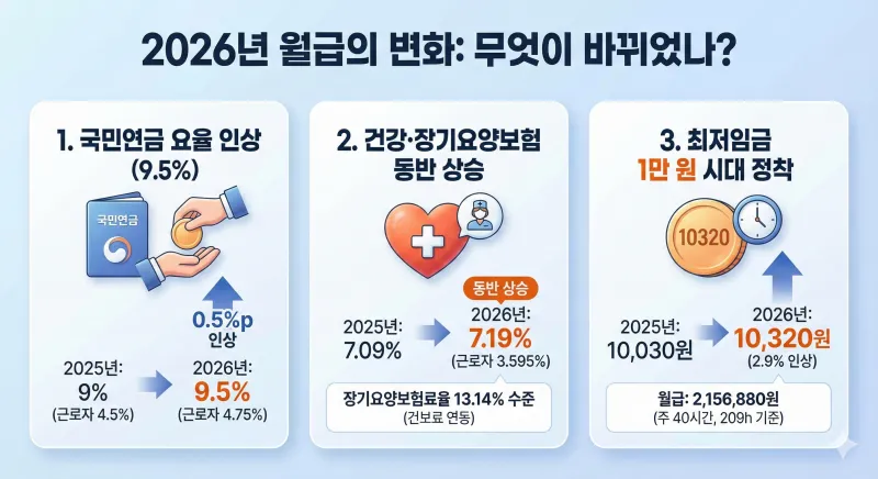 2026년 월급 변화를 보여주는 인포그래픽입니다. 국민연금 요율 9.5% 인상, 건강보험료율 7.19% 상승, 그리고 최저임금 10,320원 확정 등 주요 급여 변동 사항을 시각적으로 정리했습니다.
