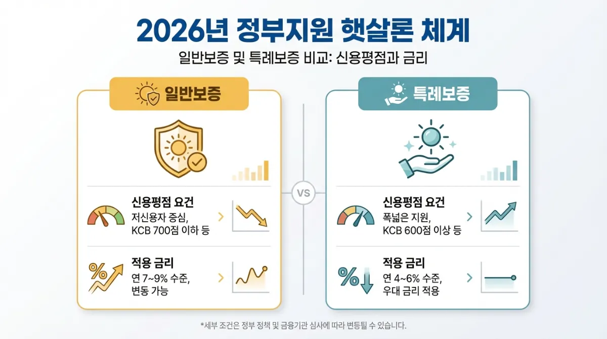 2026년 정부지원 햇살론 제도 안내 인포그래픽: 일반보증과 특례보증의 신용점수 및 금리 비교를 보여주는 현대적인 디자인