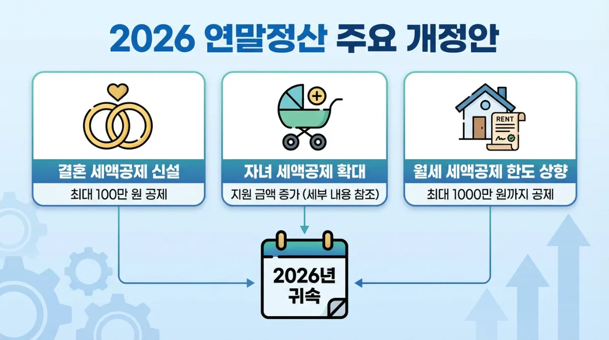 2026 연말정산 환급금 조회 및 놓치기 쉬운 소득공제 항목 (13월의 월급 극대화 가이드) 2 2026 연말정산 주요 개정안 요약 인포그래픽 - 혼인세액공제(100만원), 자녀세액공제 확대, 월세세액공제(1,000만원) 한도 상향 등 핵심 세법 변경 내용