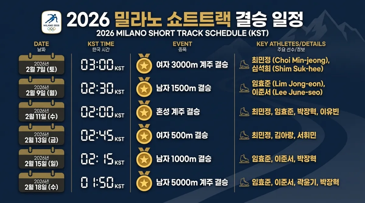 2026 밀라노 쇼트트랙 결승 일정 및 한국 시간(KST) 안내 인포그래픽. 최민정, 임종언 선수의 금메달 결정전 포함 주요 경기 스케줄을 담은 네이비와 골드 톤의 깔끔한 디자인.