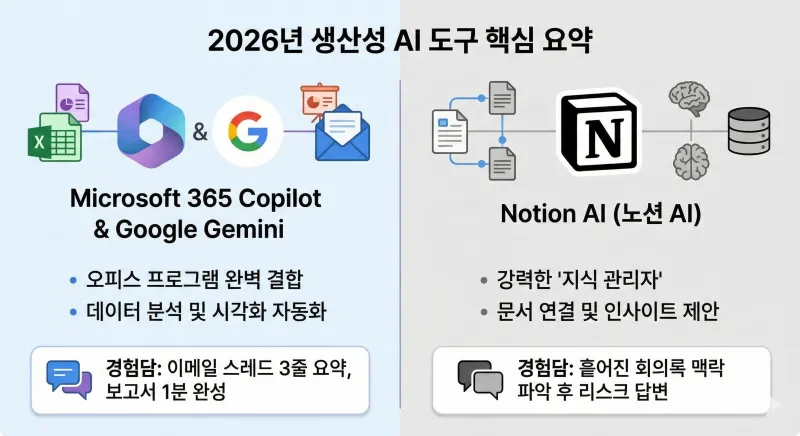 2026년 업무 효율 200% 올리는 AI 도구 추천 TOP 8: 직장인과 학생을 위한 필독 리스트는? 2 026년 생산성 AI 도구 핵심 요약 인포그래픽으로, Microsoft 365 Copilot & Google Gemini의 오피스 결합 및 데이터 분석 자동화 기능과 Notion AI의 지식 관리자 기능 및 문서 연결 경험담을 비교하여 보여줍니다.