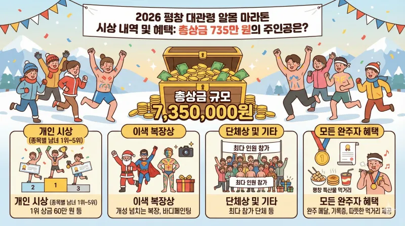 2026 평창 대관령 알몸 마라톤의 총상금 735만 원 규모 시상 내역과 완주자 혜택을 안내하는 인포그래픽입니다. 개인, 이색 복장, 단체상 및 모든 완주자에게 제공되는 메달과 먹거리 정보를 담고 있습니다.