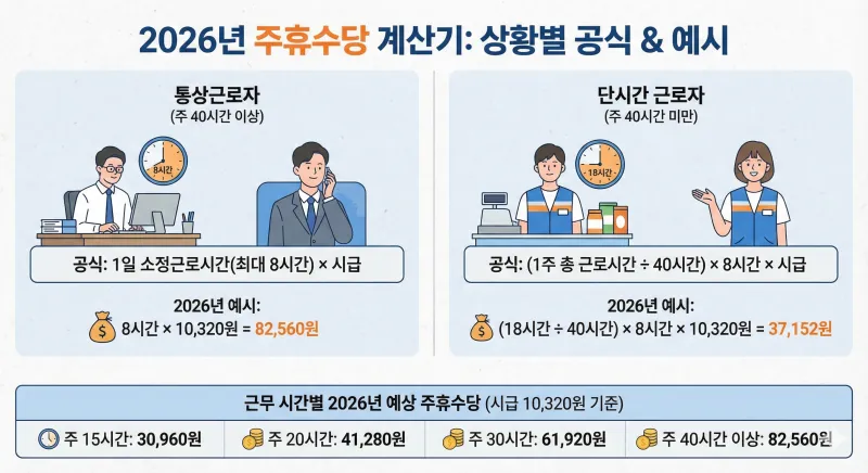 2026년 주휴수당 계산기 사용법: 시급 10,320원 시대, 내 월급에 주휴수당이 포함되어 있을까? 3 2026년 주휴수당 계산기 공식과 예시를 담은 인포그래픽입니다. 통상근로자와 단시간 근로자의 상황별 주휴수당 계산 방법과 2026년 최저시급 기준 예상 금액을 시각적으로 정리했습니다.