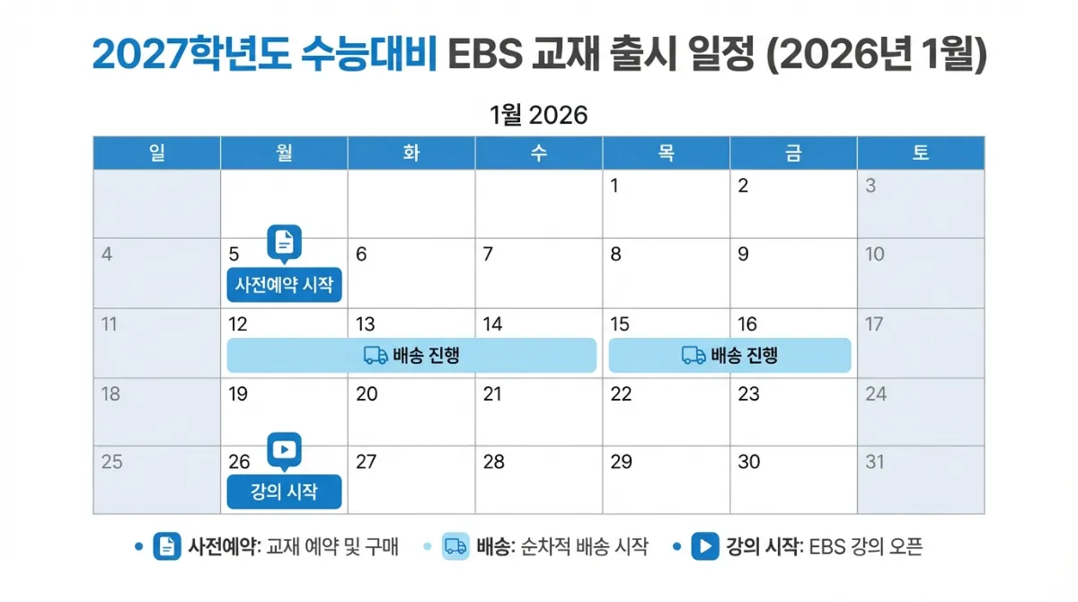 2027학년도 수능 EBS 교재 출시 일정 안내 2026년 1월 캘린더 인포그래픽. 예약 판매, 배송 시작, 강의 개강 등 주요 일정이 파란색과 흰색의 모던한 디자인으로 시각화되어 있습니다.