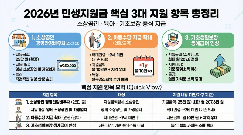 2026년 민생지원금 3차 확정 소식? 신청 방법 및 대상자 1인당 지급 금액 총정리 2 2026년 민생지원금, 3차 민생지원금, 민생회복지원금 신청, 2026 정부 지원금, 소상공인 경영안정바우처, 아동수당 확대, 기초생활수급비 인상, 민생예산 확정, 복지 혜택, 민생지원금 지급일