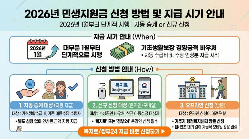 2026년 민생지원금 3차 확정 소식? 신청 방법 및 대상자 1인당 지급 금액 총정리 2 2026년 민생지원금, 3차 민생지원금, 민생회복지원금 신청, 2026 정부 지원금, 소상공인 경영안정바우처, 아동수당 확대, 기초생활수급비 인상, 민생예산 확정, 복지 혜택, 민생지원금 지급일