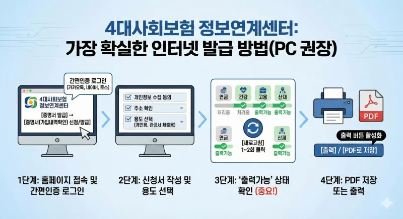 4대사회보험 정보연계센터 홈페이지를 통해 4대보험 가입내역 확인서를 인터넷으로 발급받는 4단계 절차를 안내하는 인포그래픽입니다. 간편인증 로그인, 신청서 작성 및 용도 선택, '출력가능' 상태 확인, 그리고 최종 PDF 저장 또는 출력하는 방법을 단계별로 알기 쉽게 시각화했습니다.