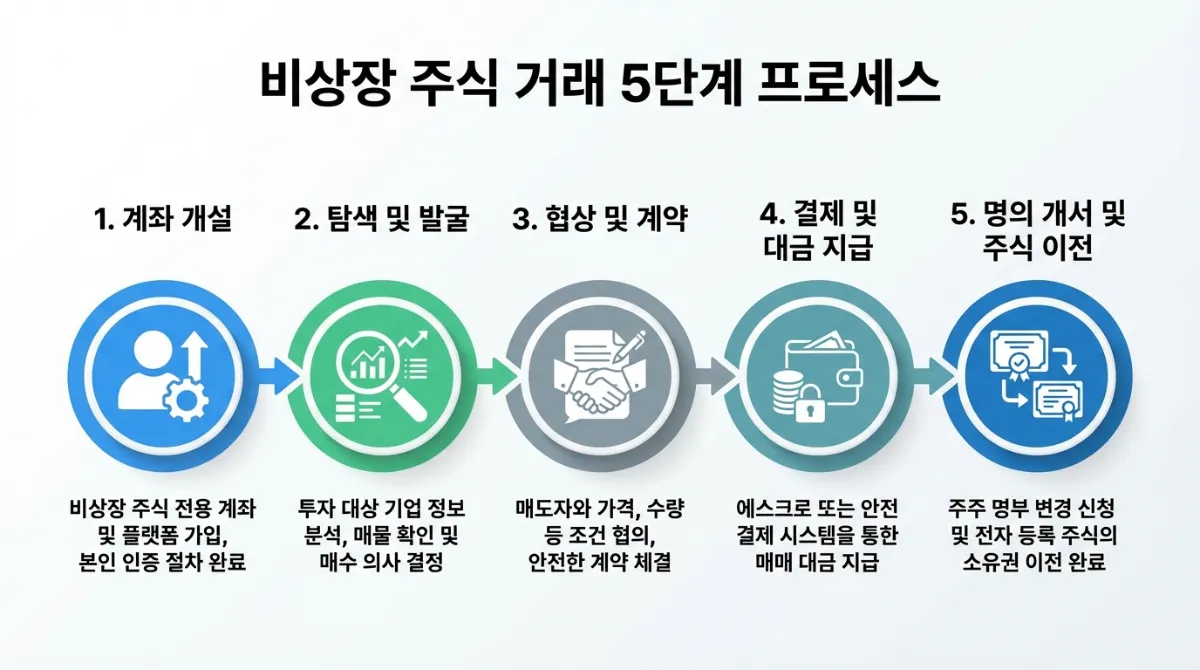 2026년 비상장 주식 거래 방법 완벽 가이드: 수수료부터 절세 전략까지 (최신판) 3 비상장주식 거래 방법 5단계 안내 인포그래픽: 계좌 개설, 종목 검색, 협상, 결제, 명의 개설 과정을 깔끔한 아이콘과 현대적인 타이포그래피로 시각화한 자료입니다.