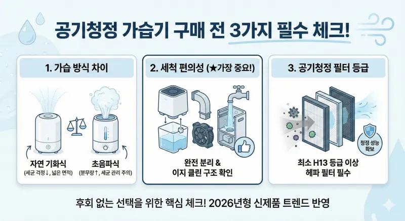 공기청정 가습기 구매 전 꼭 확인해야 할 가습 방식, 세척 편의성, 필터 등급 등 세 가지 필수 체크 사항을 정리한 인포그래픽입니다.