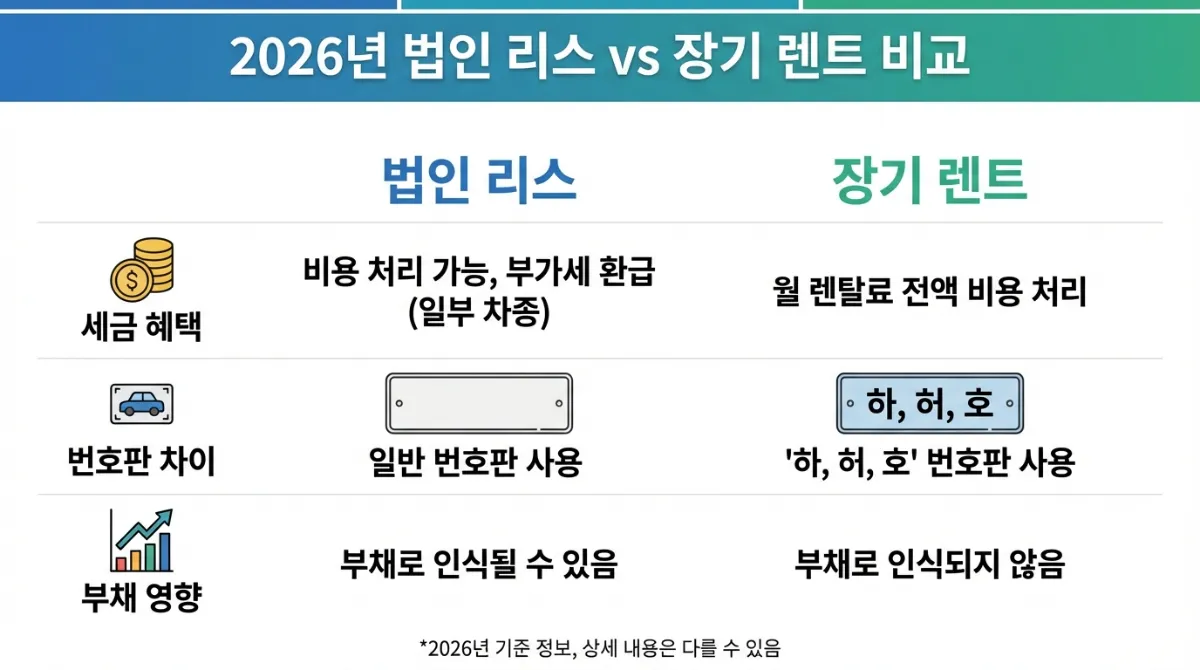 2026년 법인리스와 장기렌트 비교 인포그래픽: 세제 혜택, 번호판 차이, 부채 인식 영향 및 핵심 특징 분석