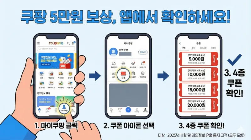 쿠팡 앱에서 개인정보 유출 보상으로 지급된 총 5만원 상당의 쿠폰 4종을 확인하는 방법을 단계별로 보여주는 일러스트 이미지입니다. '마이쿠팡' 메뉴에서 '쿠폰'함을 확인하는 과정을 쉽게 설명합니다.