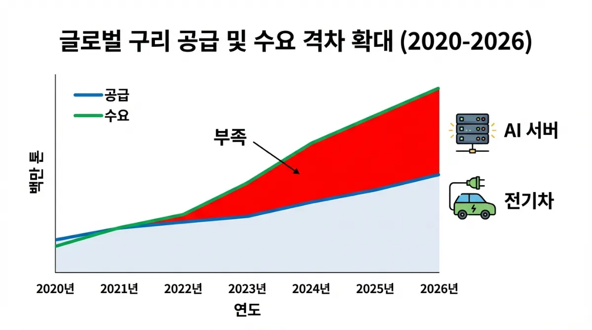 2026년 전 세계 구리 수급 불균형 및 공급 부족 현황 인포그래픽: AI 서버와 전기차 수요 증가로 인한 붉은색 데피시트(Deficit) 영역 강조