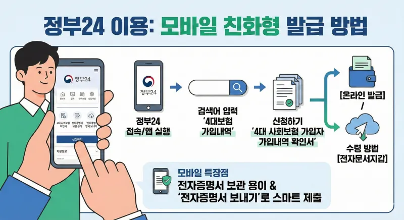 정부24 모바일 앱을 통해 4대보험 가입내역 확인서를 신청하고 발급받는 방법을 보여주는 인포그래픽입니다. 앱 접속부터 검색, 신청, 수령 방법 및 전자증명서 활용의 특장점까지 단계별로 안내합니다.