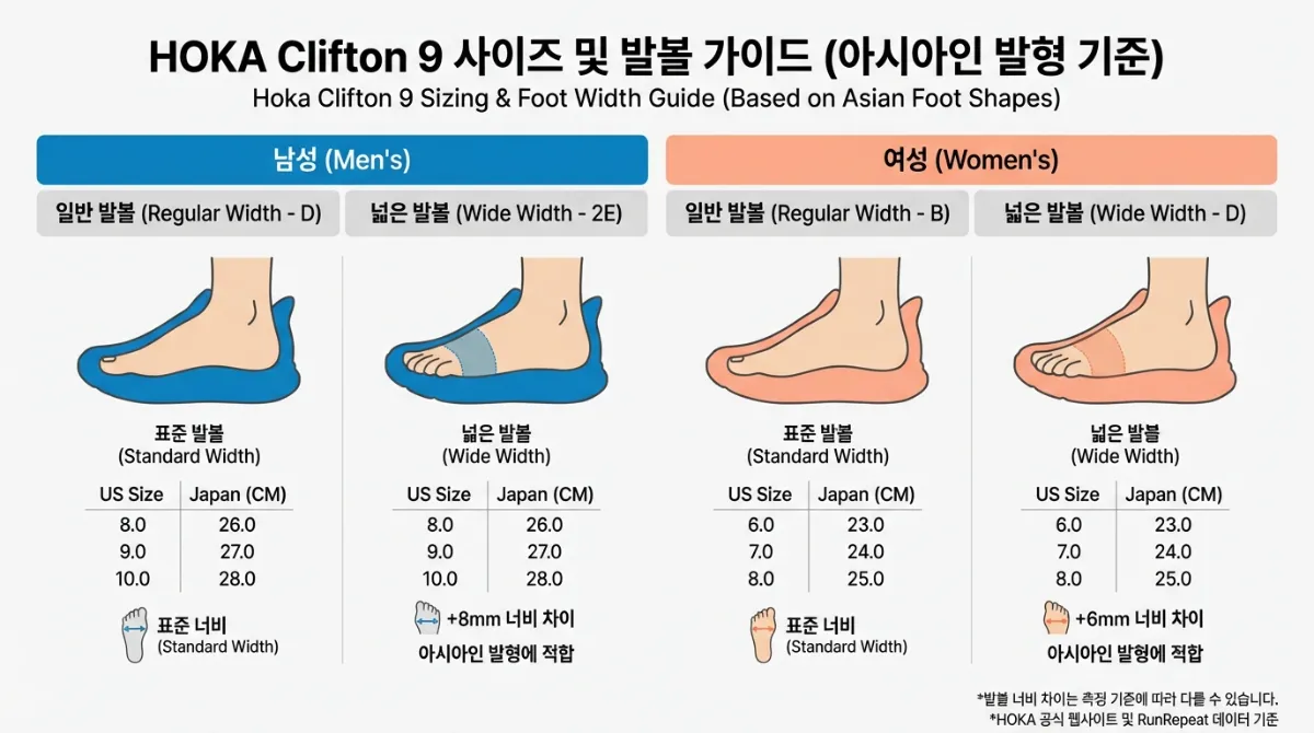 호카 클리프톤 9 남성 및 여성 사이즈 비교 차트: 아시아인 발 모양에 최적화된 레귤러 및 와이드 발볼 상세 측정 가이드