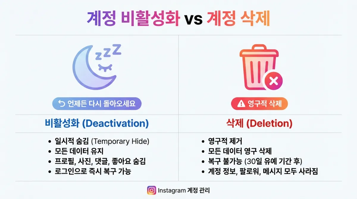 인스타그램 계정 비활성화와 삭제의 차이점을 비교한 인포그래픽 차트. 왼쪽에는 '언제든지 다시 돌아오세요'라는 문구와 잠자는 아이콘이 있는 비활성화 섹션이, 오른쪽에는 '영구적' 경고 문구와 휴지통 아이콘이 있는 삭제 섹션이 인스타그램 브랜드 색상의 현대적인 디자인으로 구성되어 있습니다.