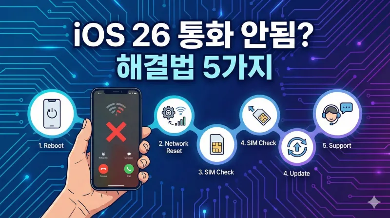 iOS 26 업데이트 이후 발생하는 아이폰 통화 안 됨 오류를 해결하기 위한 5가지 주요 단계를 설명하는 인포그래픽 이미지입니다.