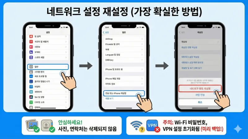 아이폰에서 통화 연결 문제 해결을 위해 네트워크 설정 재설정을 수행하는 3단계 과정을 설명하는 인포그래픽입니다. 사진이나 연락처는 안전하지만 Wi-Fi 비밀번호와 VPN 설정이 초기화된다는 주의사항이 포함되어 있습니다.