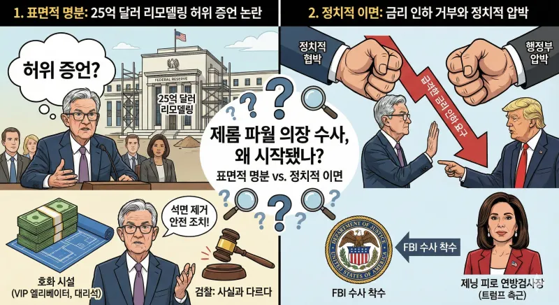 제롬 파월 연준 의장 FBI 수사 착수? 비트코인 급등과 달러 붕괴 시나리오 완벽 분석 2 제롬 파월 연준 의장에 대한 FBI 수사 배경을 표면적 명분(25억 달러 리모델링 허위 증언 논란)과 정치적 이면(금리 인하 거부와 트럼프 행정부의 압박)으로 나누어 설명하는 인포그래픽입니다. 각 주장의 핵심 내용과 관련된 인물들의 관계를 시각적으로 보여줍니다.
