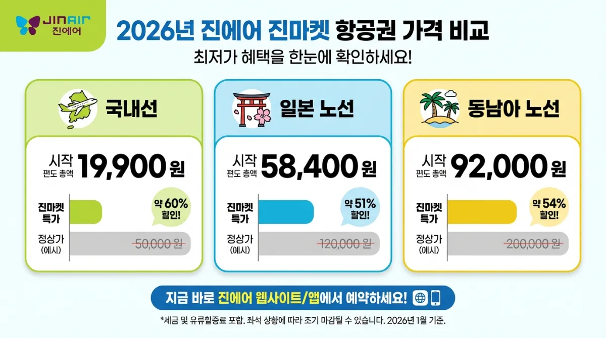 2026년 진에어 진마켓 항공권 가격 비교 인포그래픽: 국내선 19,900원, 일본 58,400원, 동남아 92,000원 최저가 혜택 시각화