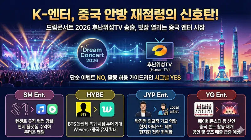 상단에는 'K-엔터, 중국 안방 재점령의 신호탄!'이라는 큰 제목과 '드림콘서트 2026 후난위성TV 송출, 빗장 열리는 중국 엔터 시장'이라는 부제가 있습니다. 중앙에는 화려한 콘서트 무대와 중국 상하이의 도시 야경을 배경으로, 'Dream Concert 2026' 로고와 '후난위성TV(Hunan TV)' 로고가 빛나는 다리로 연결되어 있으며, 그 아래 '단순 이벤트 NO, 활동 허용 가이드라인 시그널 YES'라는 문구가 있습니다. 하단에는 SM Ent., HYBE, JYP Ent., YG Ent. 네 개의 섹션으로 나뉘어 각 엔터사의 중국 시장 전략 및 모멘텀(협업 강화, 팬덤, 투어 기대, 플랫폼 확장, 현지화 전략, 신인 활동 재개 등)이 아이콘과 함께 상세히 정리된 표가 있습니다.