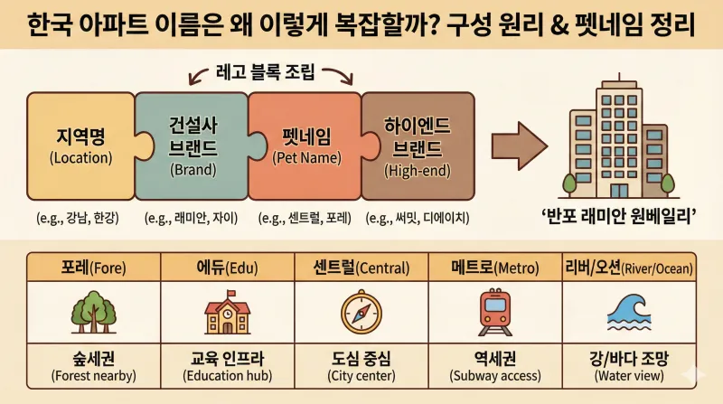 한국 아파트 이름의 복잡한 구성 원리(지역명, 브랜드, 펫네임 등)를 레고 블록 조립처럼 설명하고, 주요 펫네임(포레, 에듀 등)의 의미를 정리한 인포그래픽 이미지입니다.