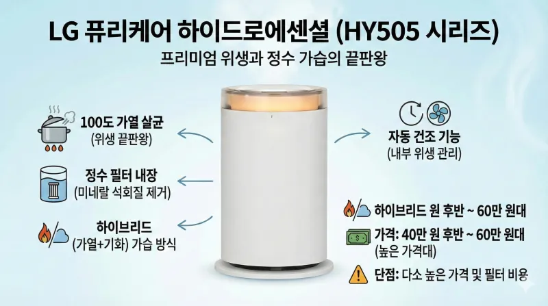프리미엄 정수 가습기인 LG 퓨리케어 하이드로에센셜의 주요 기능과 특징을 정리한 인포그래픽입니다. 100도 가열 살균, 정수 필터 내장 등 위생 관련 정보와 가격대를 확인할 수 있습니다.