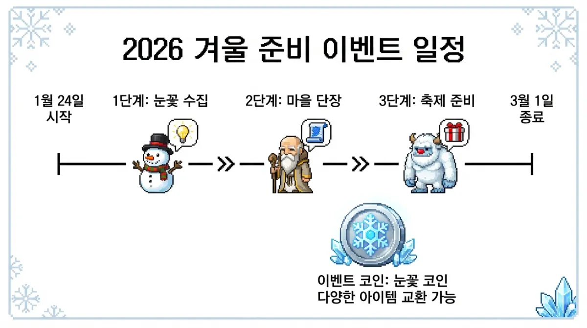 메이플스토리 2026 겨울 준비 이벤트 타임라인 인포그래픽: 퀘스트 아이콘을 든 NPC와 눈송이 코인 아이템이 포함된 픽셀 아트 디자인