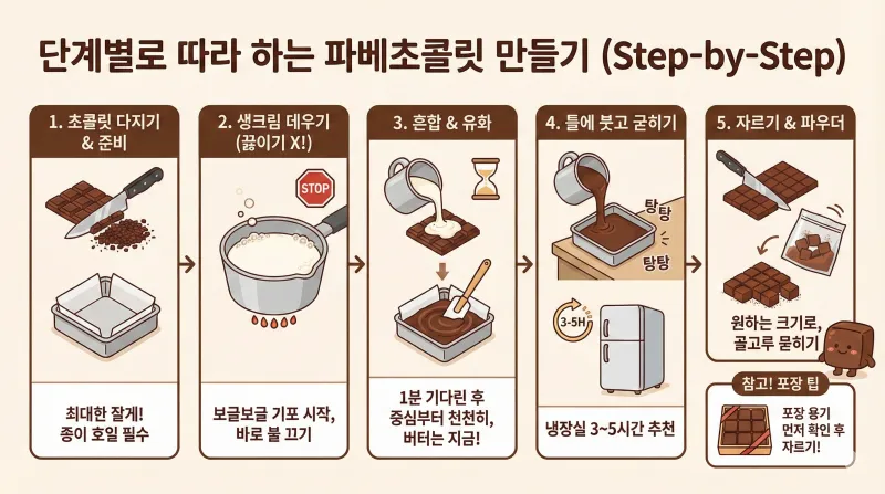 초콜릿 다지기부터 생크림 데우기, 혼합, 굳히기, 자르기 및 파우더 뿌리기까지 파베초콜릿 만드는 5단계 과정을 상세하게 설명하는 인포그래픽 이미지입니다. 추가로 포장 용기 팁도 함께 제공합니다.