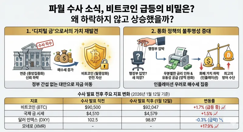 제롬 파월 연준 의장 FBI 수사 착수? 비트코인 급등과 달러 붕괴 시나리오 완벽 분석 3 제롬 파월 연준 의장 수사 소식에도 비트코인 가격이 급등한 이유를 분석한 인포그래픽입니다. '디지털 금'으로서의 가치 재발견과 통화 정책 불투명성에 따른 인플레이션 헤지 수요 증가를 시각적으로 설명하며, 수사 발표 전후의 주요 경제 지표 변화를 담은 표를 포함하고 있습니다.