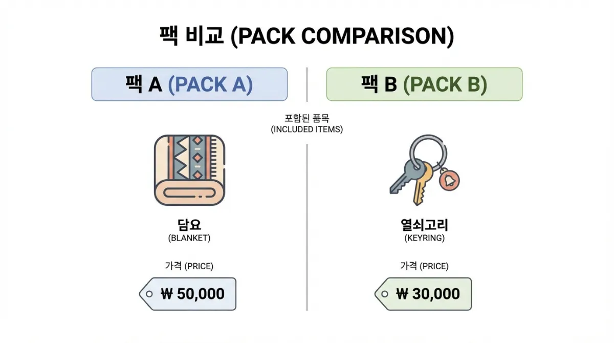 프랭크버거 진격의거인 콜라보, 담요 재고 확인 꿀팁과 굿즈 실물 후기 (2026 최신) 3 랭크매스 SEO 2026: 팩 A와 팩 B의 구성품 및 가격을 한눈에 비교하는 깔끔한 미니멀 디자인 인포그래픽 (담요와 키링 아이콘 포함)
