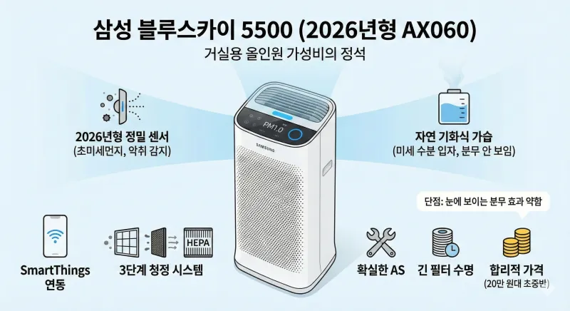 2026년형 삼성 블루스카이 5500 공기청정기의 주요 기능과 장단점을 아이콘과 함께 정리한 인포그래픽입니다. 정밀 센서, 자연 기화식 가습, 스마트싱스 연동 등 핵심 특징을 확인할 수 있습니다.