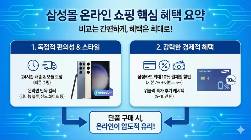 삼성몰 온라인 쇼핑의 핵심 혜택을 요약한 인포그래픽 이미지입니다. 24시간 배송, 온라인 단독 컬러 제공 등 독점적 편의성과 삼성카드 최대 10% 할인 및 캐시백과 같은 강력한 경제적 혜택을 시각적으로 보여줍니다.
