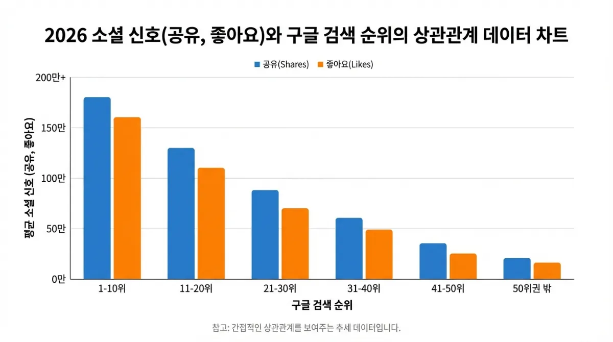 2026년 Blog2Social 백링크 자동화 설정: 구글 상위 노출을 위한 필수 전략은? 4 2026년 소셜 시그널(공유, 좋아요)과 구글 검색 순위의 상관관계를 보여주는 전문적인 막대 그래프 데이터 차트