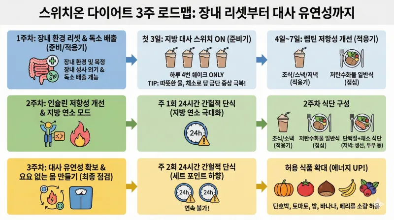 2026 새해 다이어트 성공 비결? '스위치온 다이어트' 3주면 몸이 바뀔까? 2 스위치온 다이어트 3주 과정을 단계별로 정리한 로드맵 인포그래픽입니다. 1주차 장내 환경 리셋부터 2주차 지방 연소, 3주차 대사 유연성 확보까지의 식단과 핵심 수칙을 보여줍니다.