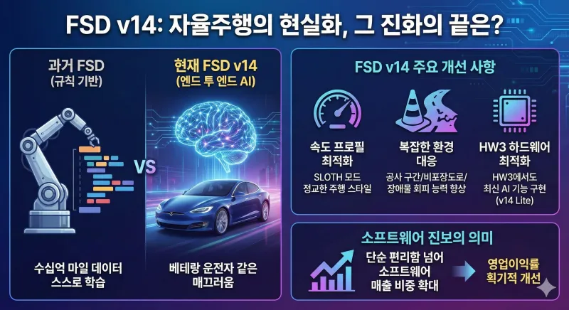 2026년 테슬라 주가 전망 분석, 지금 매수해도 괜찮을까? (사이버캡 양산 및 FSD v14 핵심 정리) 3 "테슬라의 자율주행 기술인 FSD v14의 진화를 비교 분석한 인포그래픽입니다. 과거 규칙 기반 시스템과 달리 엔드 투 엔드 AI를 적용하여 베테랑 운전자처럼 매끄러운 주행이 가능해졌음을 보여줍니다. 또한, 속도 프로필 최적화, 복잡한 환경 대응 능력 향상, HW3 하드웨어 최적화 등 주요 개선 사항과 함께 소프트웨어 매출 확대를 통한 영업이익률 개선이라는 비즈니스적 의미를 시각적으로 설명하고 있습니다."