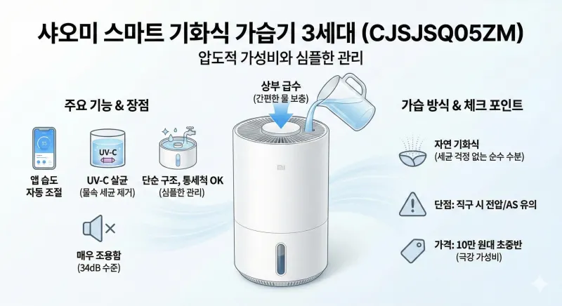 압도적 가성비를 자랑하는 샤오미 스마트 기화식 가습기 3세대(CJSJSQ05ZM)의 주요 기능과 장점을 정리한 인포그래픽입니다. 상부 급수, 앱 연동, UV-C 살균 등 핵심 특징과 직구 시 유의사항을 확인할 수 있습니다.