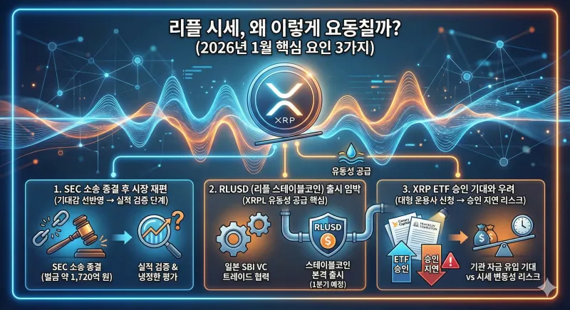 리플 시세 변동성 대응, 2026년 1월 투자자가 반드시 알아야 할 XRP 전망과 수익 전략 3가지 2 2026년 1월 기준, 리플(XRP) 시세 변동성을 유발하는 세 가지 핵심 요인인 SEC 소송 종결 이후 시장 재편, RLUSD 스테이블코인 출시, 그리고 XRP ETF 승인 기대와 우려를 시각적으로 정리한 인포그래픽입니다.