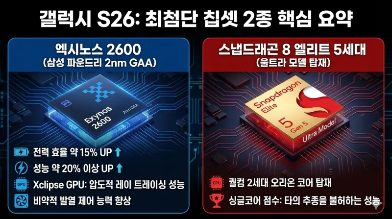 갤럭시 S26 스펙과 신기술 핵심 정리: 2nm 칩셋과 60W 충전의 시대 1 갤럭시 S26 스펙, 갤럭시 S26 신기술, 갤럭시 S26 울트라, 엑시노스 2600, 스냅드래곤 8 엘리트 5세대, 60W 고속 충전, 프라이버시 디스플레이, One UI 8.5, S26 카메라, 삼성 2nm 공정