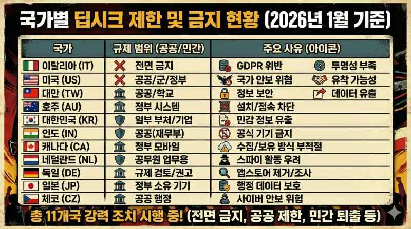 딥시크는 왜 11개국에서 금지되었을까? 보안 우려와 규제 이유 총정리 2 딥시크 금지 이유, 딥시크 보안 문제, DeepSeek 규제, 딥시크 개인정보, 중국 AI 위험성, 딥시크 미국 금지, 딥시크 한국 제한, AI 데이터 유출, 딥시크 키보드 패턴, 소버린 AI