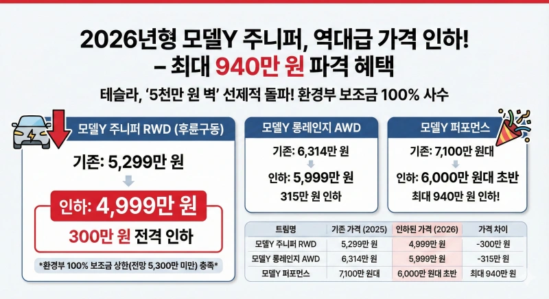 2026년형 테슬라 모델Y 주니퍼 4,000만 원대 진입! 가격 인하 및 보조금 100% 혜택 총정리 1 테슬라 모델Y 주니퍼, 모델Y 주니퍼 가격, 전기차 보조금 100%, 모델Y 주니퍼 주행거리, 테슬라 가격 인하, 2026 전기차 보조금, 모델Y RWD 주니퍼, 테슬라 주니퍼 사양, 모델Y 서스펜션 개선, 테슬라 코리아 할인