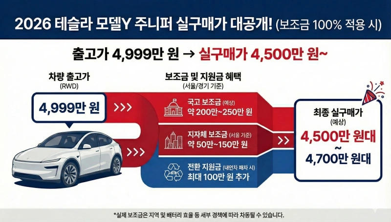 2026년형 테슬라 모델Y 주니퍼 4,000만 원대 진입! 가격 인하 및 보조금 100% 혜택 총정리 2 테슬라 모델Y 주니퍼, 모델Y 주니퍼 가격, 전기차 보조금 100%, 모델Y 주니퍼 주행거리, 테슬라 가격 인하, 2026 전기차 보조금, 모델Y RWD 주니퍼, 테슬라 주니퍼 사양, 모델Y 서스펜션 개선, 테슬라 코리아 할인