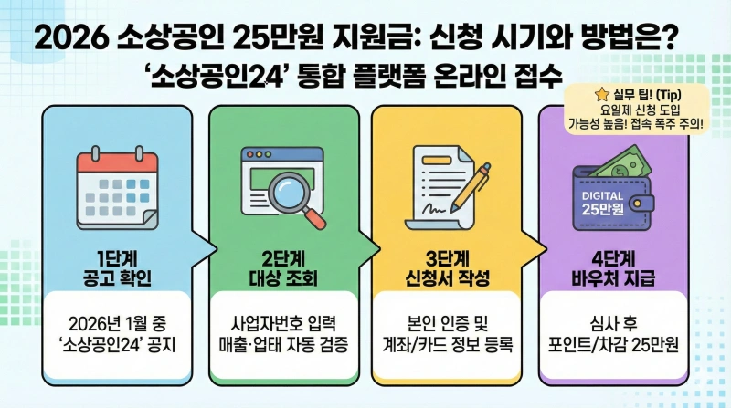 2026 소상공인 25만원 지원금, 누가 어떻게 받을 수 있을까? 신청 방법 및 대상 완벽 가이드 2 경영안정바우처, 소상공인 지원금 신청, 2026 소상공인 예산, 영세 소상공인 지원, 전기요금 특별지원, 소상공인24, 소상공인 정책자금, 민생회복지원금, 소상공인 경영부담 완화