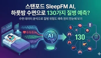 스탠포드 SleepFM AI가 하룻밤 수면 데이터로 130가지 질병을 예측하는 원리는? SleepFM, 스탠포드 의대 AI, 수면 데이터 질병 예측, 수면 다원 검사 AI, 디지털 헬스케어, 치매 예측 AI, 심혈관 질환 예측, Nature Medicine 수면 연구, AI 헬스 모니터링, 미래 의료 기술