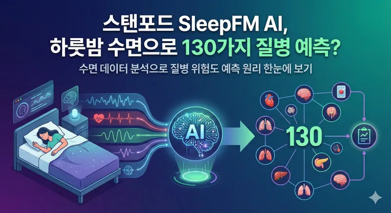 SleepFM, 스탠포드 의대 AI, 수면 데이터 질병 예측, 수면 다원 검사 AI, 디지털 헬스케어, 치매 예측 AI, 심혈관 질환 예측, Nature Medicine 수면 연구, AI 헬스 모니터링, 미래 의료 기술