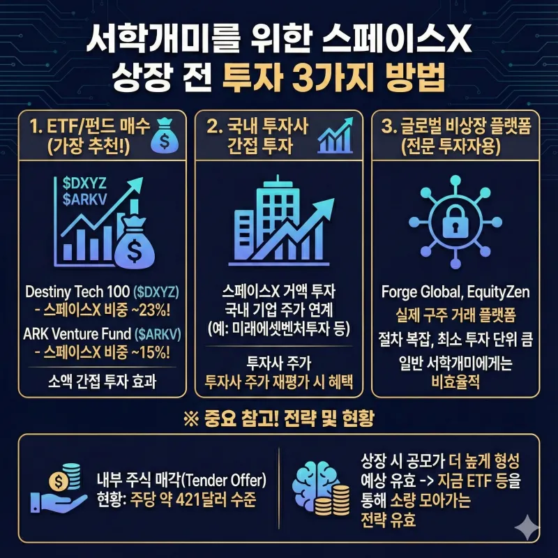 스페이스X 상장 임박? 일론 머스크의 우주 기업, 서학개미가 미리 올라타는 현실적인 방법 3 스페이스X 상장, 스페이스X 주식, 일론 머스크, 스페이스X 공모주, 서학개미, 스타링크 상장, 비상장 주식 거래, DXYZ, ARKV, 우주항공 관련주