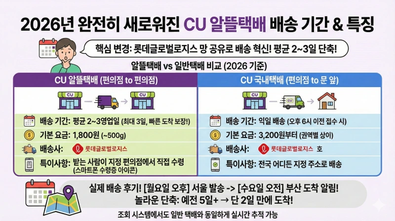 2026년 CU 편의점 택배 조회 방법 및 알뜰택배 배송 기간은 얼마나 걸릴까? 2 CU 편의점 택배 조회, CU 알뜰택배, 편의점 택배 배송기간, CUpost, 롯데글로벌로지스, 반값택배 조회, 택배 운송장 번호, CU 고객센터, 내일보장택배, 편의점 택배 가격